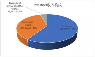 財(cái)富管理海外系列之全托資產(chǎn)管理技術(shù)服務(wù)巨頭envestnet sei對比研究