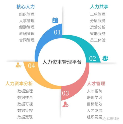 新版發(fā)布 仁云數(shù)字化人力資本管理平臺4 2 人力共享平臺